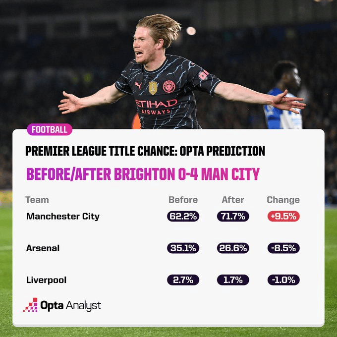 OPTA更新英超夺冠概率：曼城71.7%，枪手26.6%，红军仅1.7%
