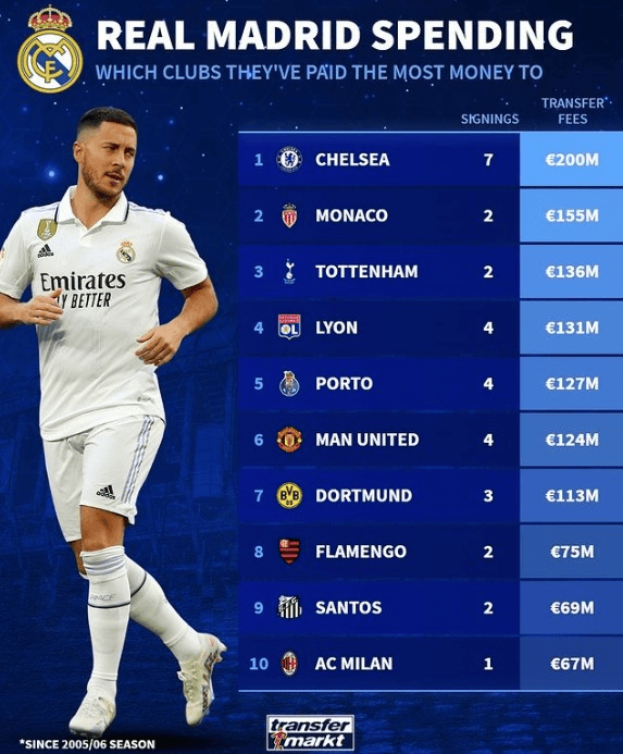 从皇马获得转会费最多俱乐部：切尔西2亿第1，热刺曼联列2/6