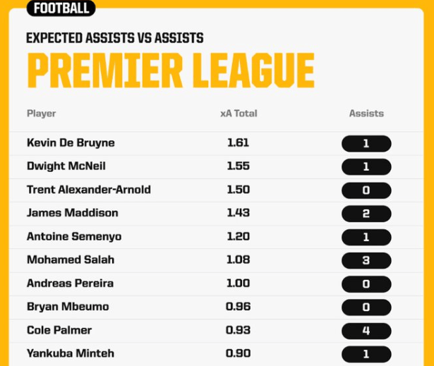 英超前3轮预期助攻榜：德布劳内1.61第1，帕尔默0.93但4助