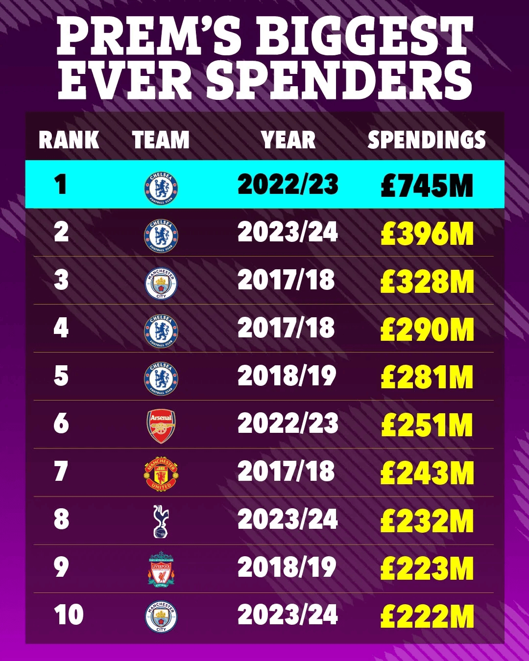 英超单赛季转会支出榜：切尔西22/23赛季7.45亿英镑断层第一