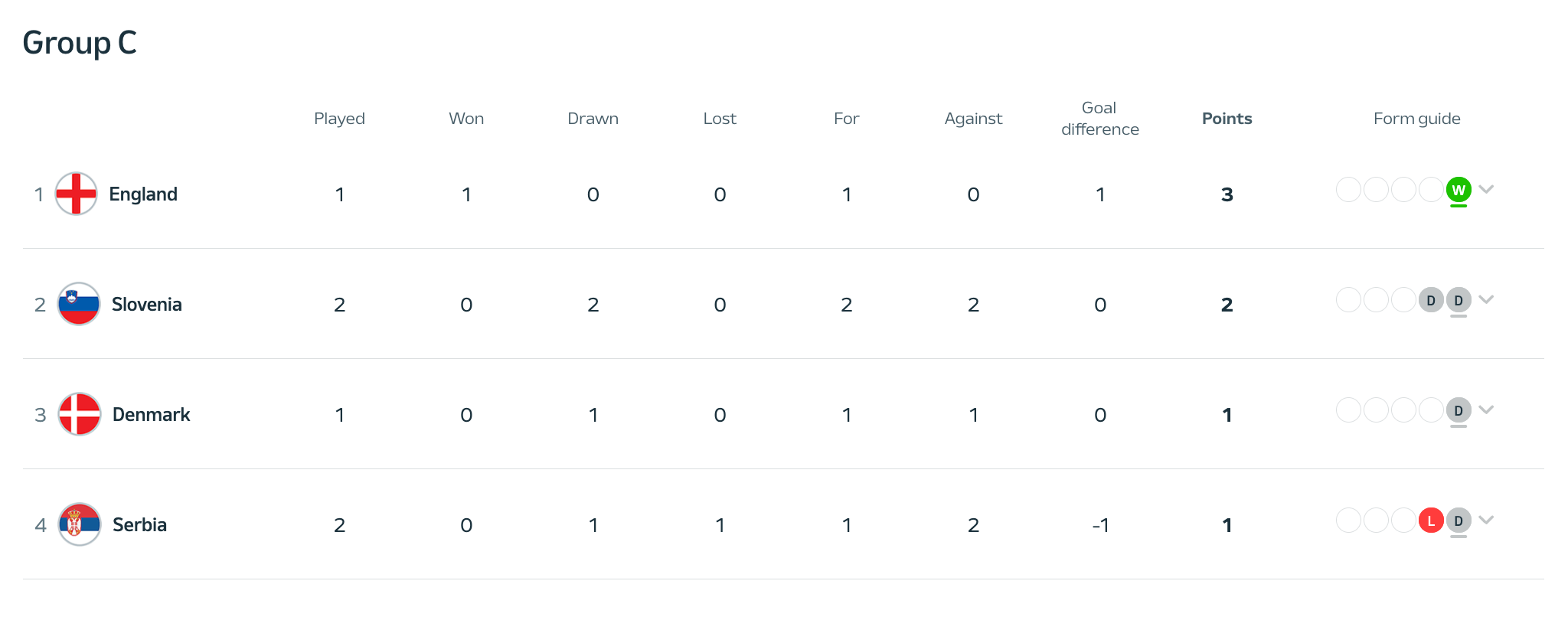 欧洲杯C组积分榜：英格兰少赛1场3分领跑，塞尔维亚1分垫底