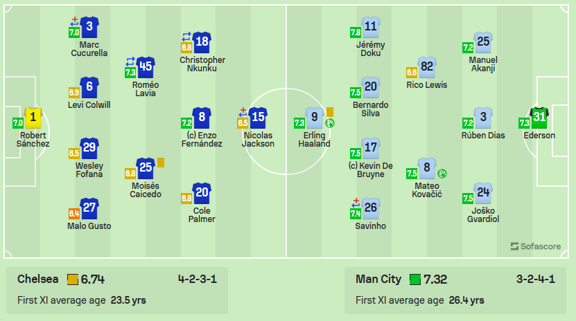 曼城2-0切尔西全场数据：控球五五开，射门10-11，射正3-5