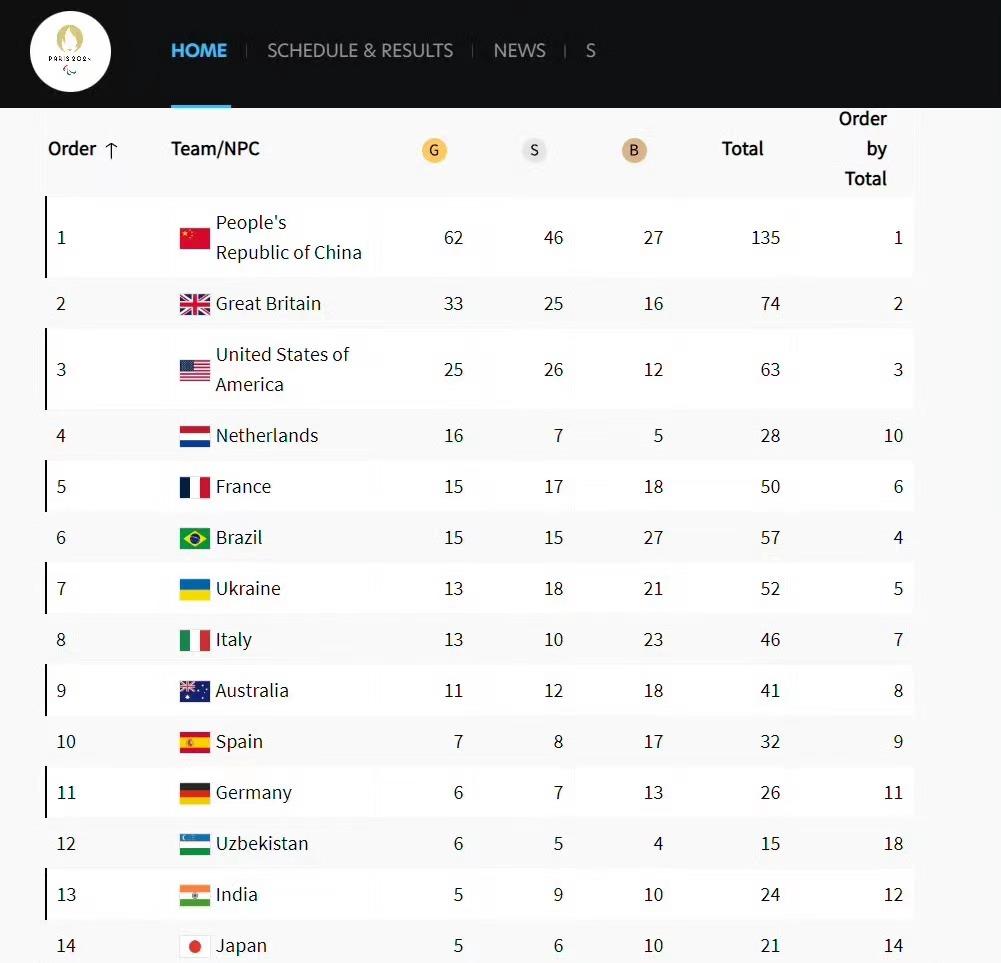巴黎残奥会：断层领先，中国代表团已斩获62枚金牌！