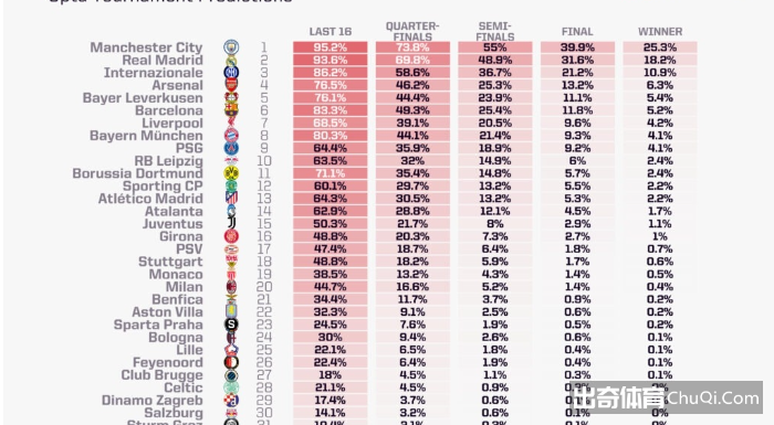 OPTA预测欧冠：曼城夺冠概率25.3%最高，皇马国米阿森纳分列2-4位
