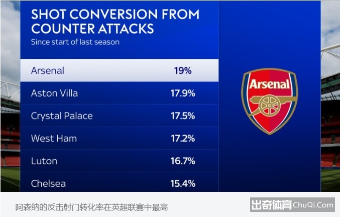 上赛季以来英超球队反击射门转化率：枪手19%第一，维拉第二