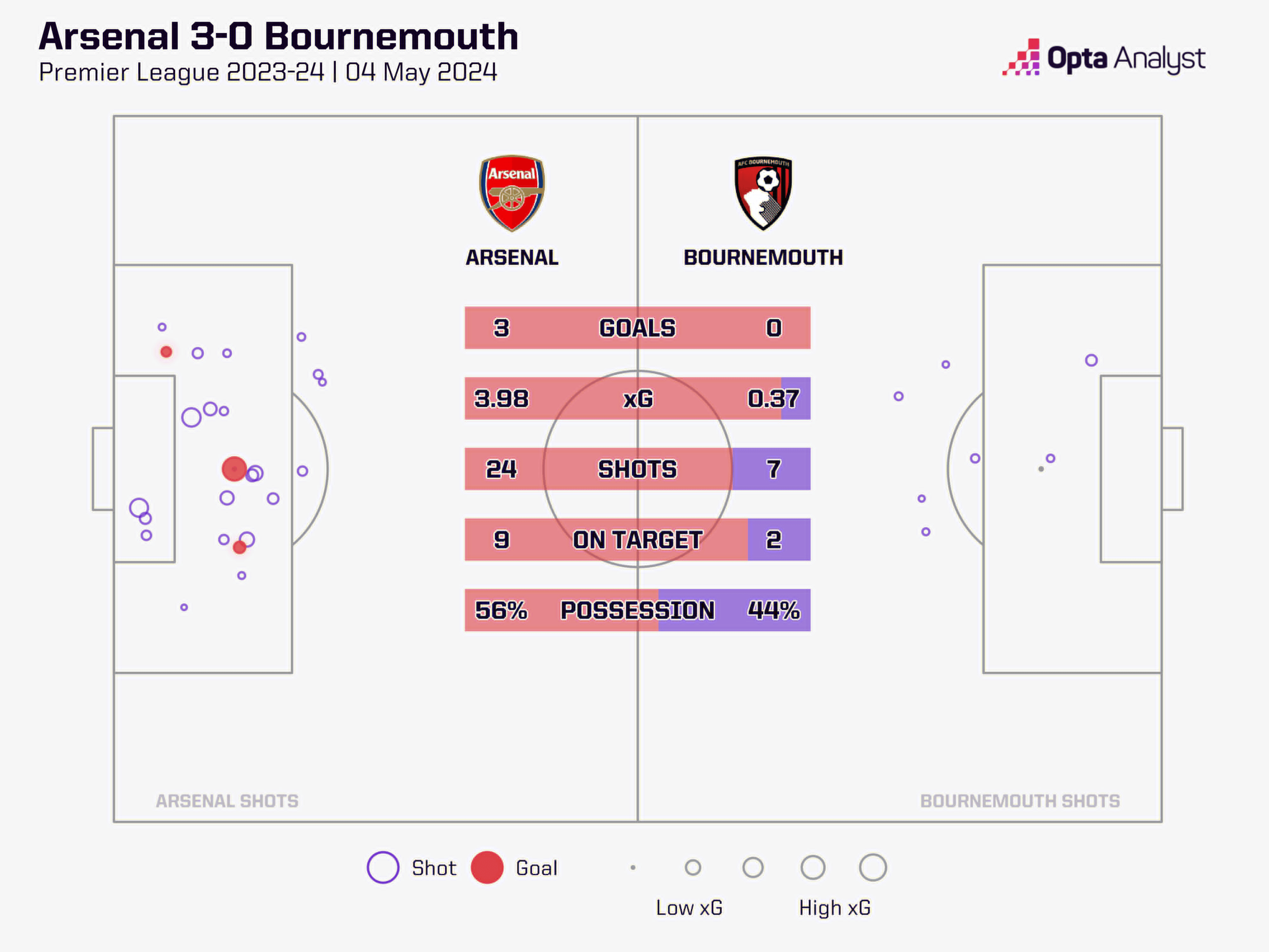 阿森纳3-0伯恩茅斯全场数据：控球%56-44%，射门24-7