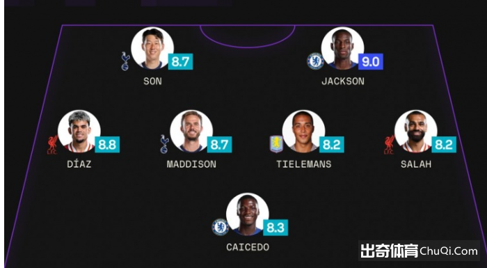 Sofascore英超本轮最佳阵：孙兴慜、萨拉赫、杰克逊、凯塞多在列