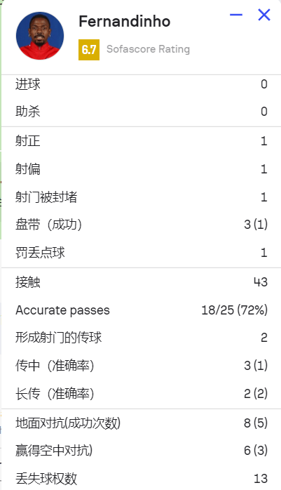 罚丢点球！费南多全场数据：射门3次射正1次，丢失球权13次