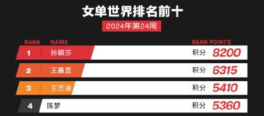 2024国际乒联最新排名：王楚钦、孙颖莎男女单世界排名第1