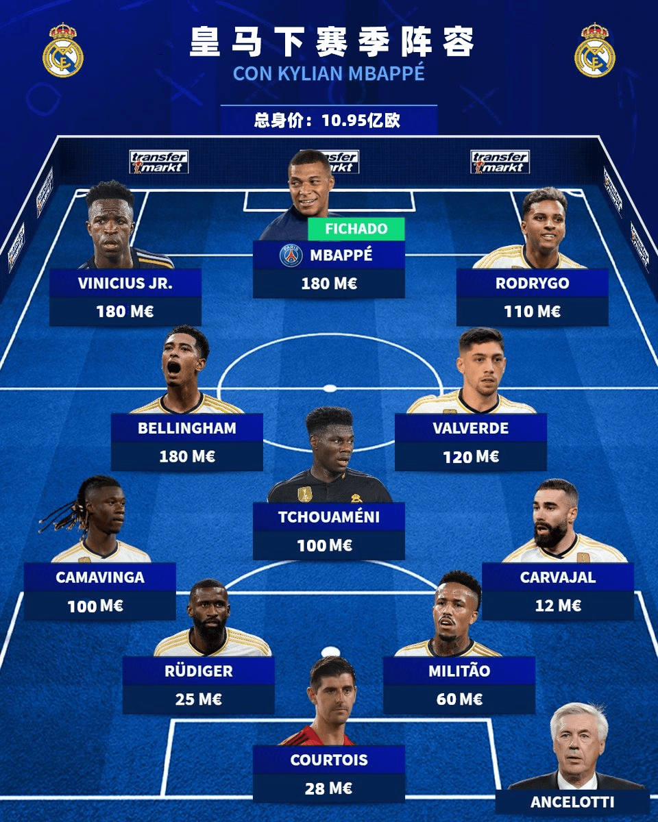 小俱乐部？皇马下赛季首发身价或近11亿欧元，有7位亿元先生