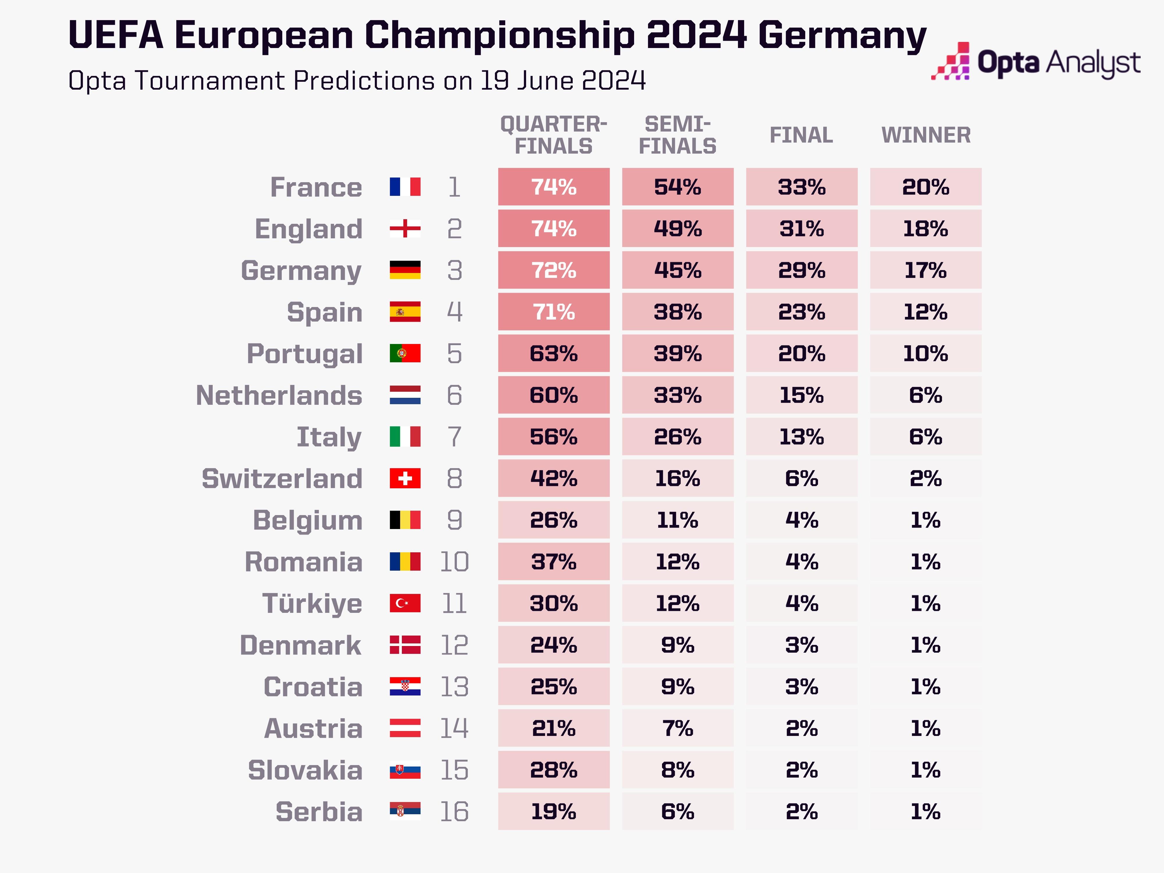 OPTA更新欧洲杯夺冠概率：法国居首&英格兰跌第2；德西葡前5