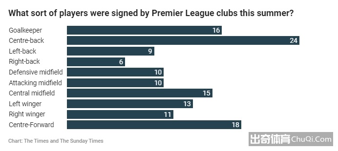 泰晤士报统计今夏英超各位置引援情况：中后卫位置引入24人最多