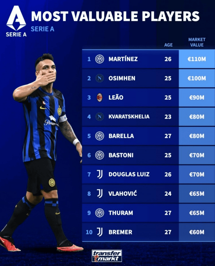 新赛季意甲球员身价：劳塔罗1.1亿欧居首，奥斯梅恩第二