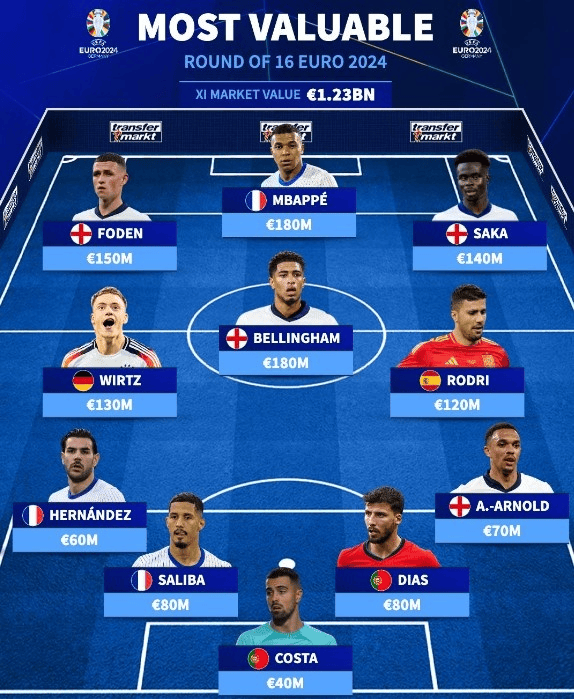 德转列欧洲杯16强最贵阵容：姆巴佩、贝林领衔，维尔茨在列
