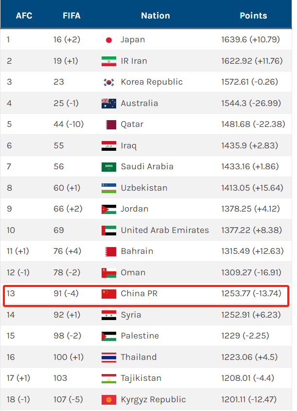 国足亚预赛2连败后FIFA排名积分减少13.74，排名将降至91