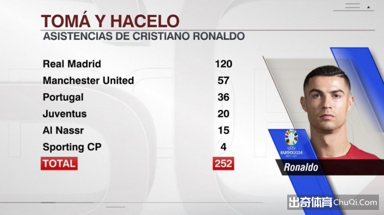 C罗职业生涯送出252记助攻，皇马120助、曼联57助、葡萄牙36助