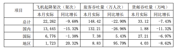 上海机场：2021年12月旅客总吞吐量同比下降22.9%
