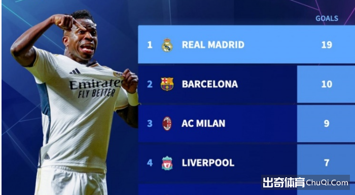 欧冠改制后决赛进球榜：皇马19球居首，多特4球并列第六位