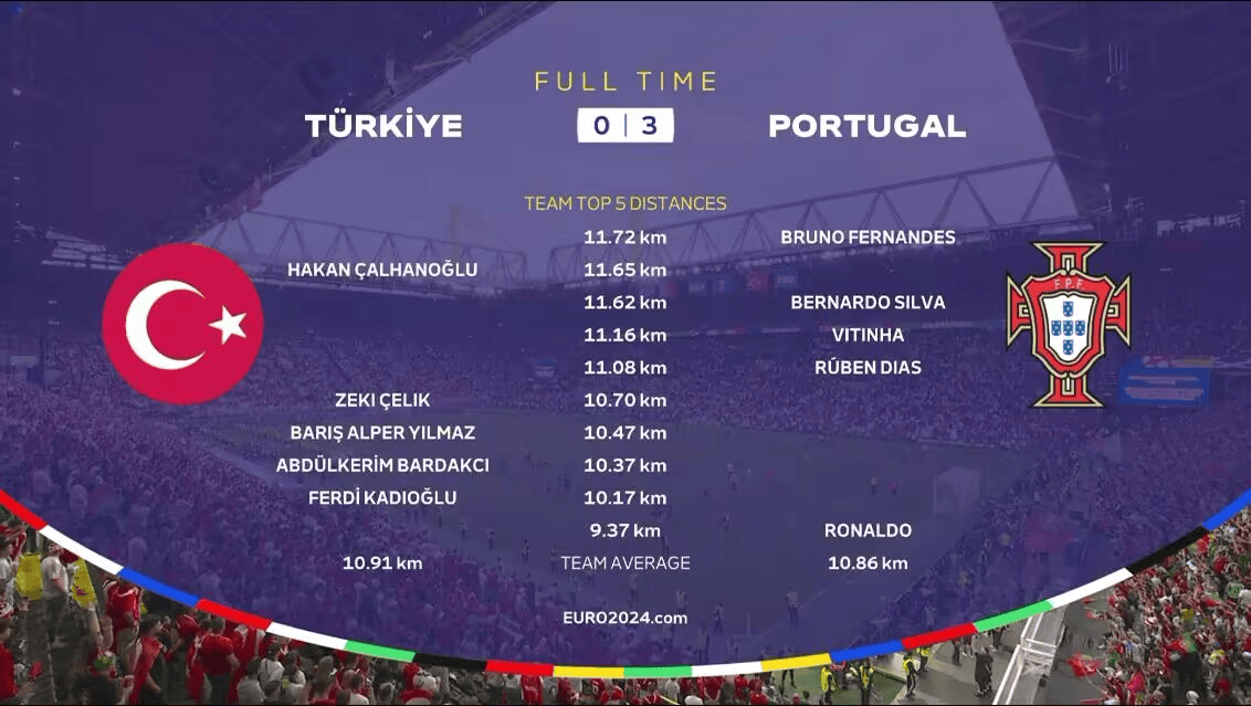 葡萄牙3-0土耳其跑动数据：B费居首，B席第三，C罗进前十