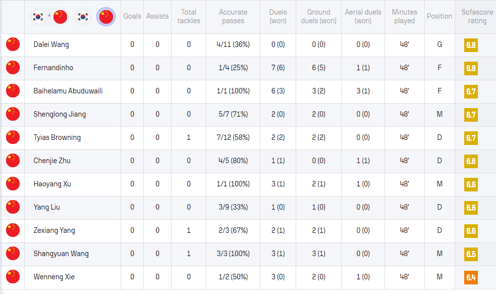 中韩之战SS半场评分：王大雷费南多6.8分第一，谢文能6.4分