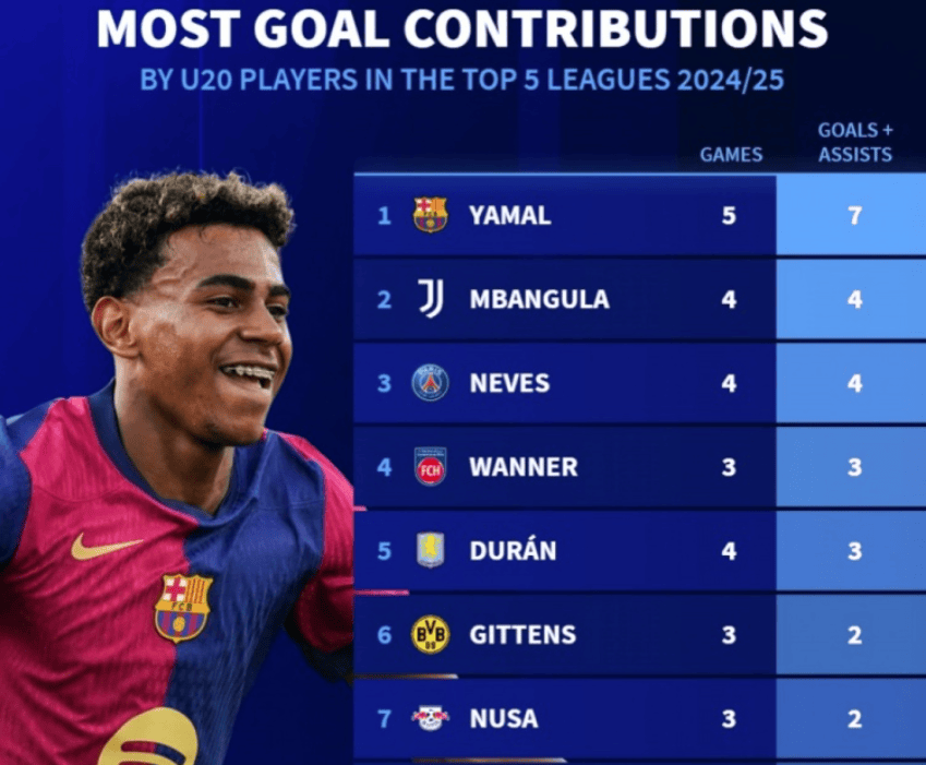 五大联赛U20参与进球榜：亚马尔7球居首，比其他人至少多3球