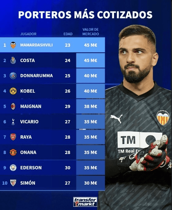 德转门将身价榜：玛玛达什维利&科斯塔45m最高，奥纳纳第八