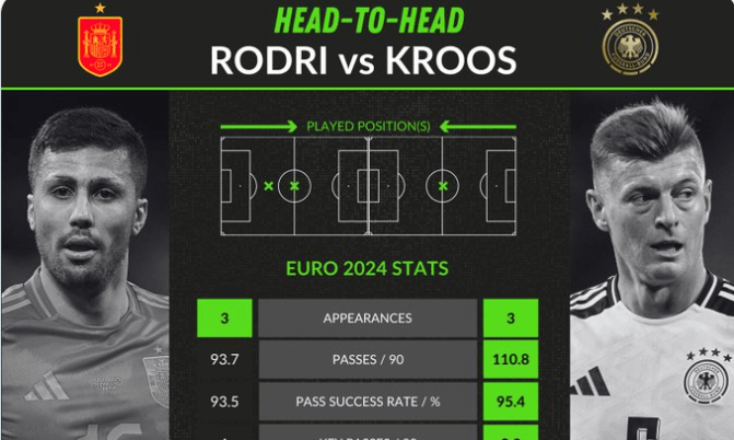 大师对决！罗德里vs克罗斯数据对比：6项数据中后者5项占优