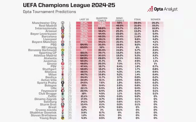 Opta预测欧冠夺冠概率：曼城25.3%居首，皇马第二、国米第三