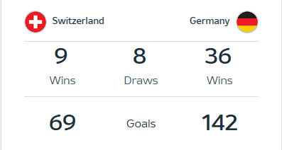 德国对瑞士交手战绩：36胜8平9负，打进142球丢69球