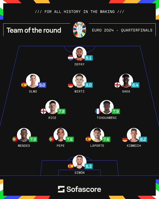 SS评欧洲杯1/4决赛最佳阵：奥尔莫、萨卡、佩佩、维尔茨在列