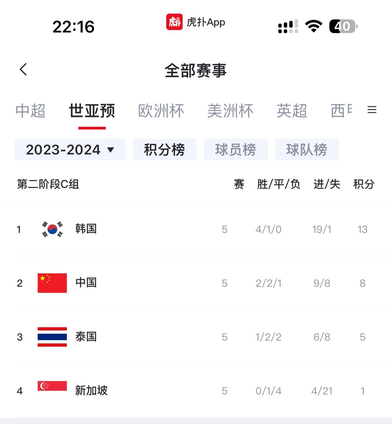 世预赛C组积分榜：韩国13分领跑，中国积8分暂列第二