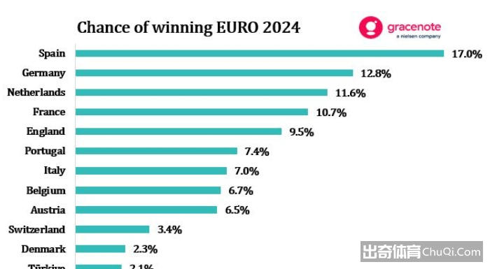 欧洲杯最新夺冠概率：西班牙居首，卫冕冠军意大利仅排第七