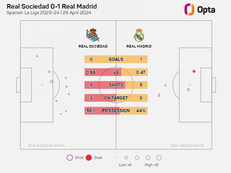 仅5次射门，皇马在03/04赛季以来只有2次以如此少的射门取胜