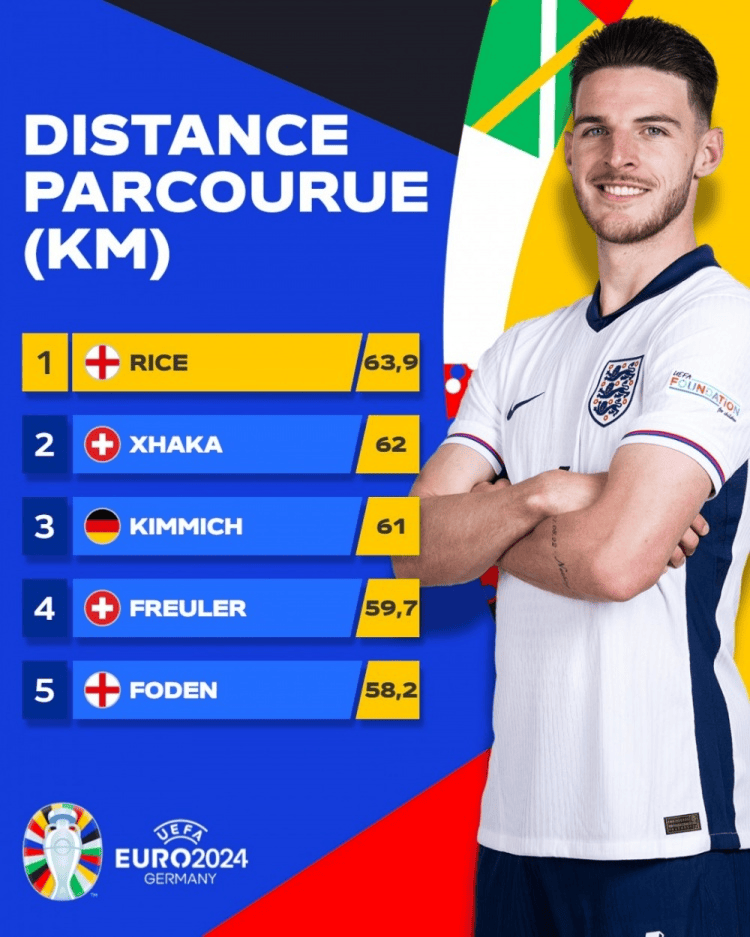 欧洲杯总跑动距离榜：赖斯63.9公里居首，扎卡、基米希随后
