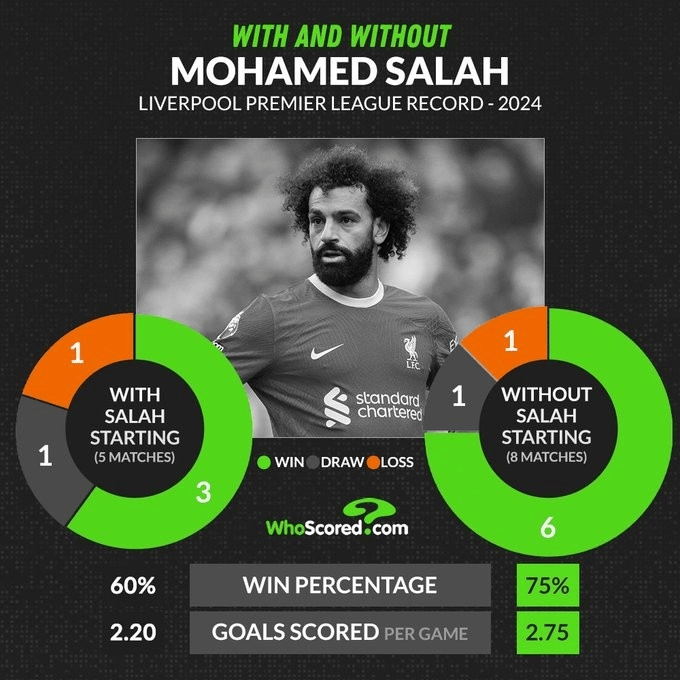利物浦今年未首发萨拉赫的比赛里，球队胜率、场均进球更高