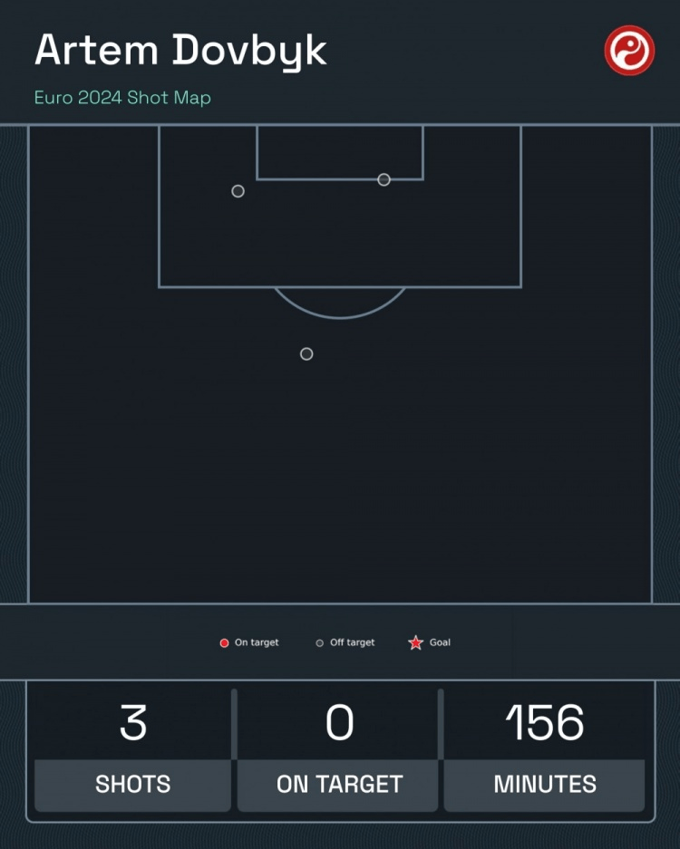 颗粒无收！西甲金靴多夫比克2场欧洲杯3射门0射正