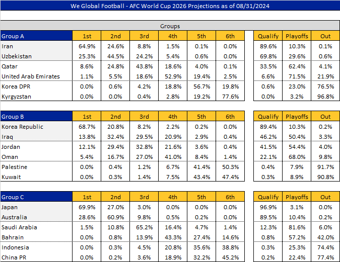 数据网站：国足直接晋级世界杯概率0.2%，小组垫底概率最高