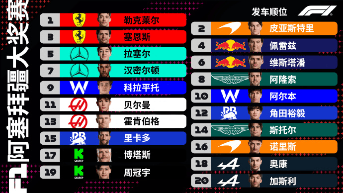 F1正赛发车顺位：勒克莱尔杆位，周冠宇将从第十九名发车