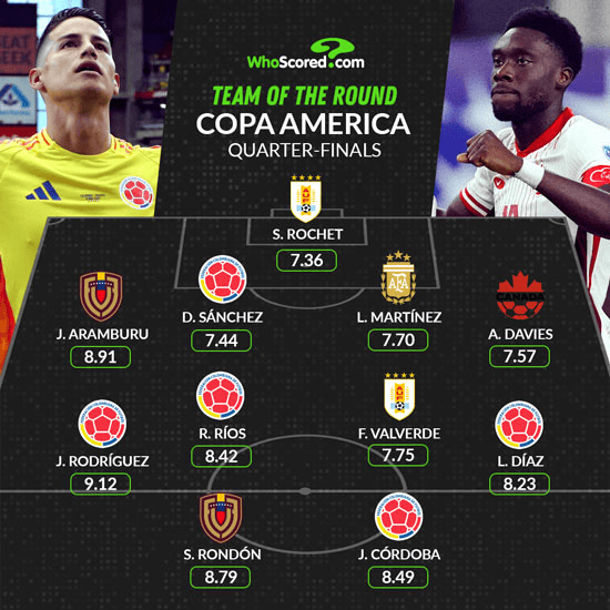 WS美洲杯1/4决赛最佳阵：J罗最高分领衔；利马&巴尔韦德在列