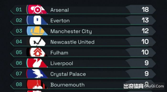 本赛季英超零封场次榜：阿森纳18场居首，埃弗顿、曼城二三位