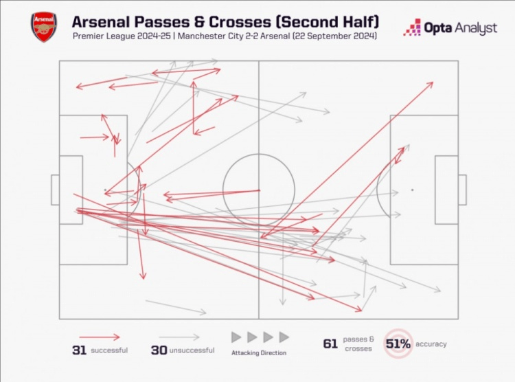 两队下半场传球次数对比：曼城428次，阿森纳61次，相差7倍