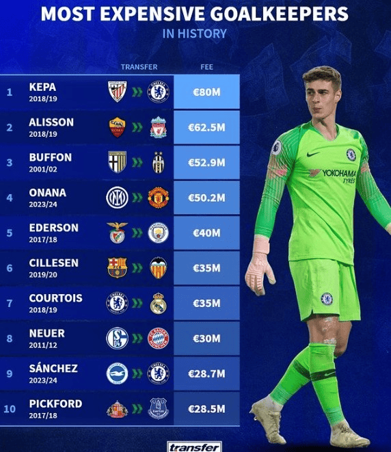 门将转会费排行：凯帕8000万欧居首，阿利森6250万欧第二