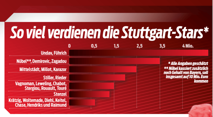 斯图加特队内顶薪税前400万欧；努贝尔总工资为税前1000万欧