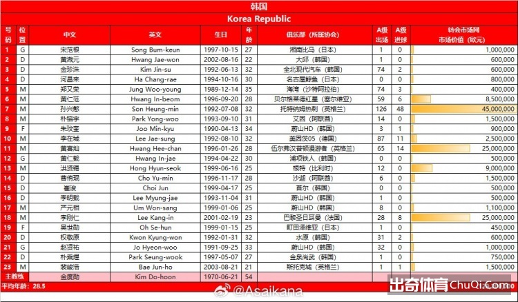 韩国队23人名单总身价1.29亿欧元，平均年龄28.5岁